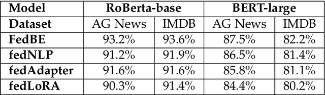 Figure 4 for Mitigating Catastrophic Forgetting with Adaptive Transformer Block Expansion in Federated Fine-Tuning