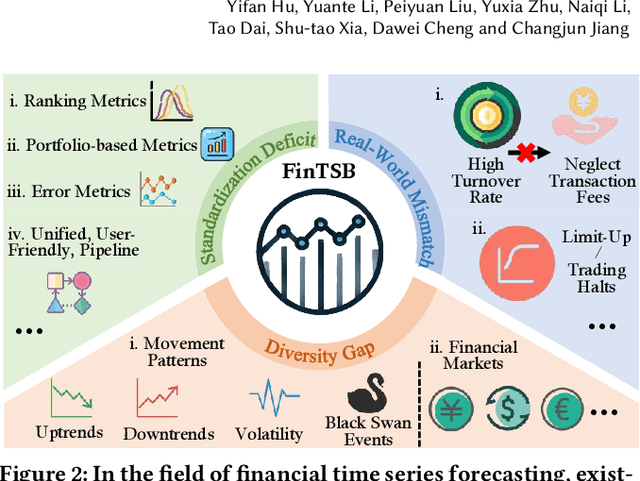 Figure 3 for FinTSB: A Comprehensive and Practical Benchmark for Financial Time Series Forecasting