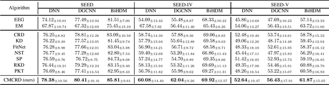 Figure 4 for CMCRD: Cross-Modal Contrastive Representation Distillation for Emotion Recognition