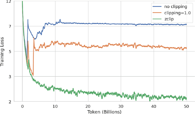 Figure 1 for ZClip: Adaptive Spike Mitigation for LLM Pre-Training