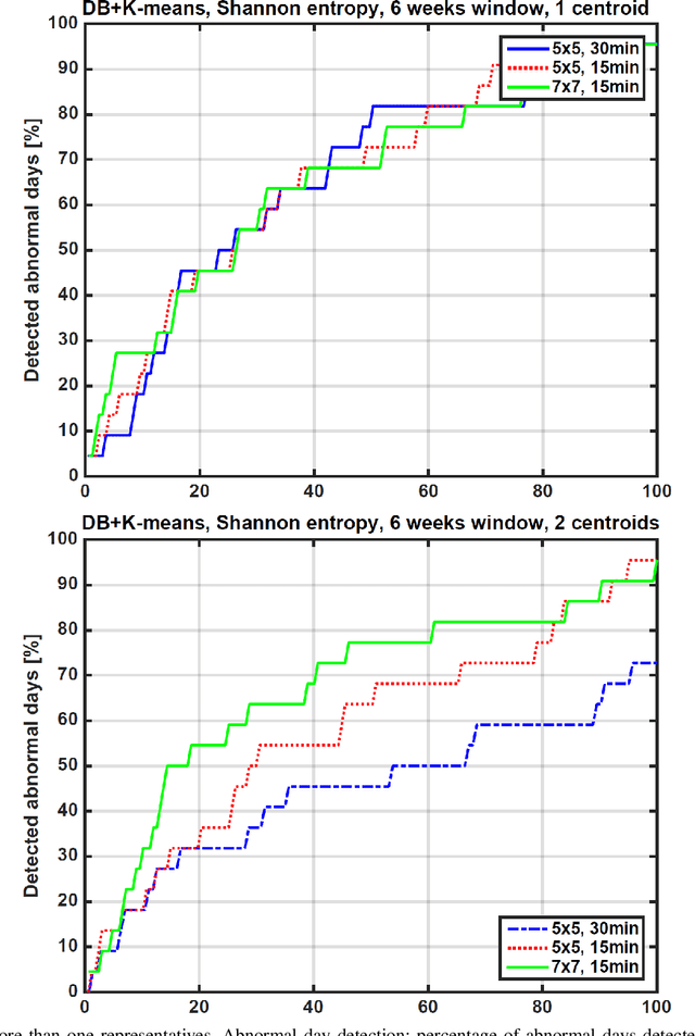 Figure 4 for A hybrid analysis of LBSN data to early detect anomalies in crowd dynamics