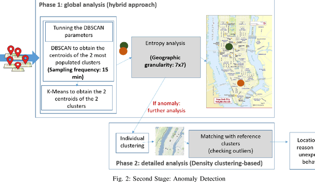 Figure 2 for A hybrid analysis of LBSN data to early detect anomalies in crowd dynamics