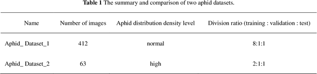 Figure 1 for Advancing Early Detection of Virus Yellows: Developing a Hybrid Convolutional Neural Network for Automatic Aphid Counting in Sugar Beet Fields