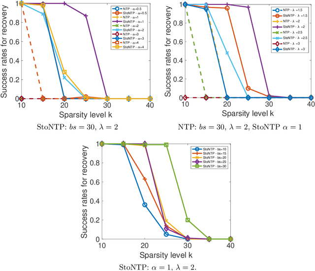 Figure 4 for Stochastic Natural Thresholding Algorithms