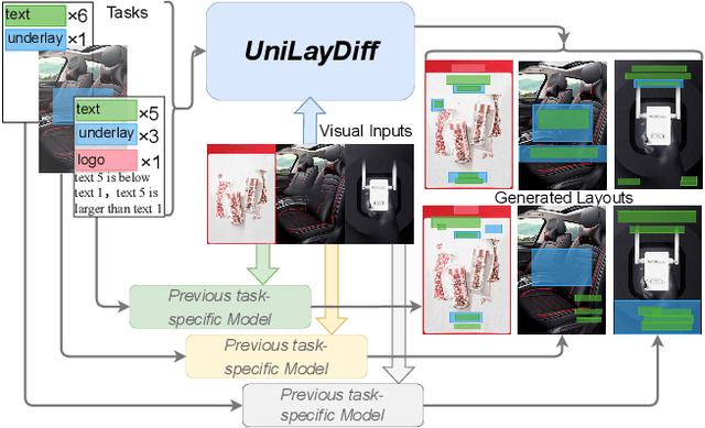 Figure 1 for UniLayDiff: A Unified Diffusion Transformer for Content-Aware Layout Generation
