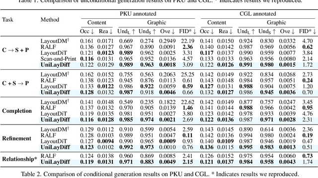Figure 4 for UniLayDiff: A Unified Diffusion Transformer for Content-Aware Layout Generation