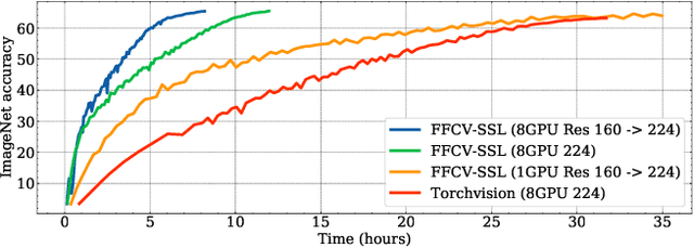 Figure 1 for Towards Democratizing Joint-Embedding Self-Supervised Learning