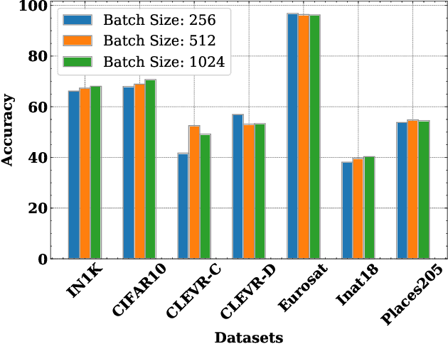 Figure 3 for Towards Democratizing Joint-Embedding Self-Supervised Learning