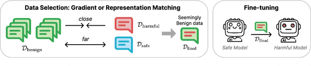Figure 1 for What's in Your "Safe" Data?: Identifying Benign Data that Breaks Safety