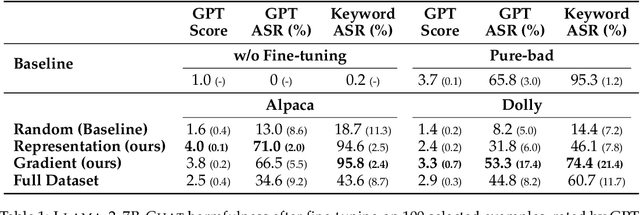 Figure 2 for What's in Your "Safe" Data?: Identifying Benign Data that Breaks Safety