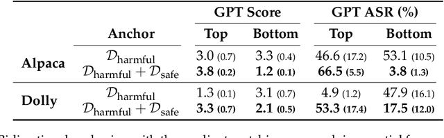 Figure 4 for What's in Your "Safe" Data?: Identifying Benign Data that Breaks Safety