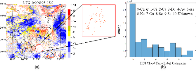 Figure 4 for Distribution-aware Interactive Attention Network and Large-scale Cloud Recognition Benchmark on FY-4A Satellite Image