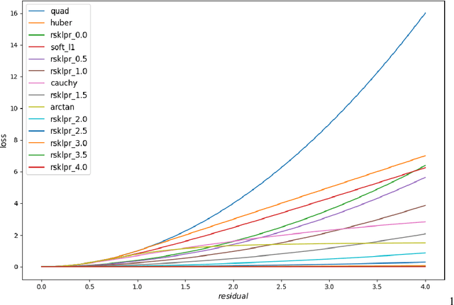 Figure 2 for Robust Local Polynomial Regression with Similarity Kernels