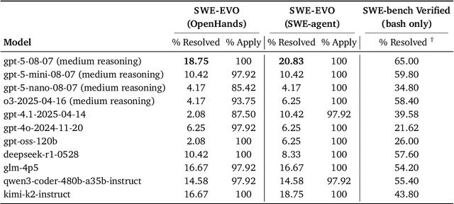 Figure 4 for SWE-EVO: Benchmarking Coding Agents in Long-Horizon Software Evolution Scenarios