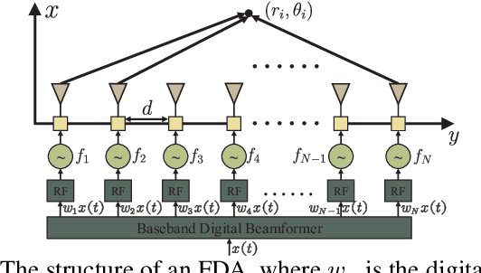 Figure 1 for Secure Wireless Communications via Frequency Diverse Arrays