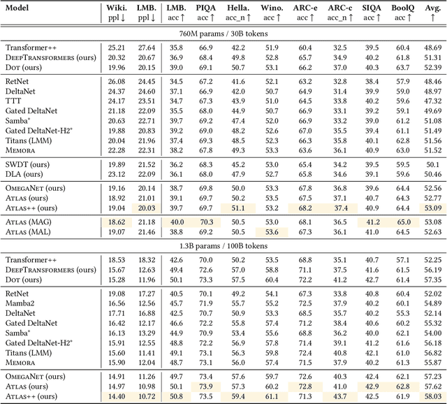 Figure 4 for ATLAS: Learning to Optimally Memorize the Context at Test Time