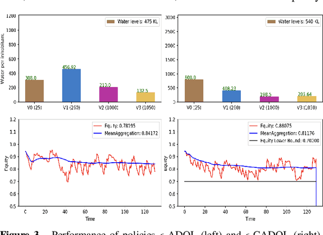 Figure 3 for Algorithms for learning value-aligned policies considering admissibility relaxation
