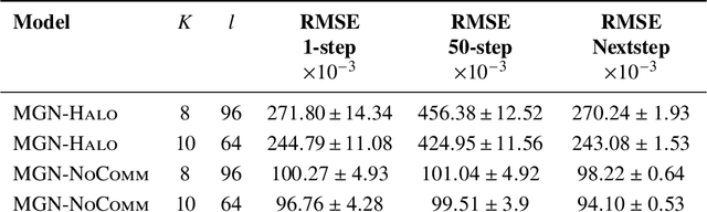 Figure 4 for Multi-GPU Approach for Training of Graph ML Models on large CFD Meshes