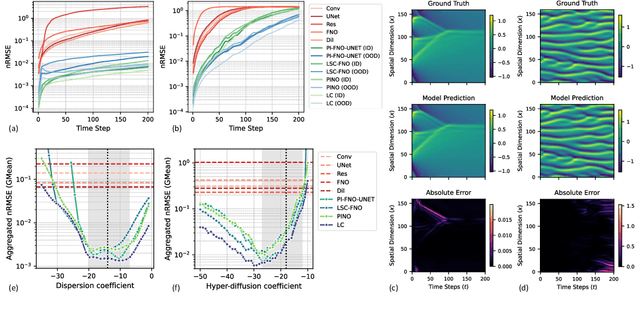 Figure 1 for Generalizing PDE Emulation with Equation-Aware Neural Operators