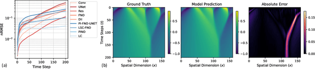 Figure 3 for Generalizing PDE Emulation with Equation-Aware Neural Operators