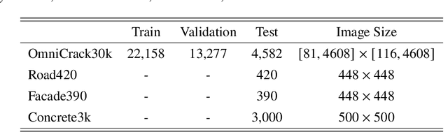 Figure 2 for Segment Any Crack: Deep Semantic Segmentation Adaptation for Crack Detection