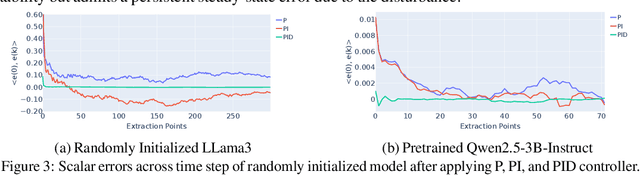 Figure 4 for Activation Steering with a Feedback Controller