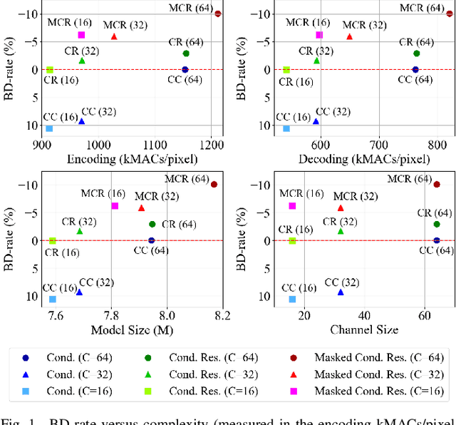 Figure 1 for On the Rate-Distortion-Complexity Trade-offs of Neural Video Coding
