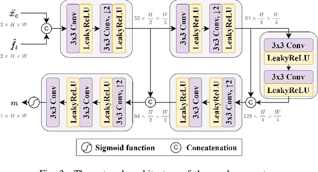 Figure 3 for On the Rate-Distortion-Complexity Trade-offs of Neural Video Coding
