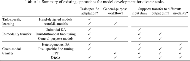 Figure 2 for Cross-Modal Fine-Tuning: Align then Refine