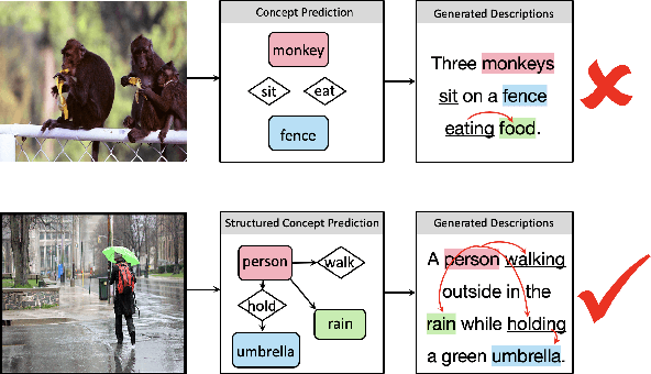Figure 1 for Improving Image Captioning via Predicting Structured Concepts