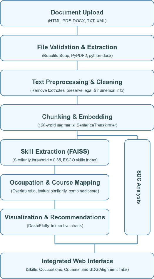 Figure 1 for Semantic Synergy: Unlocking Policy Insights and Learning Pathways Through Advanced Skill Mapping