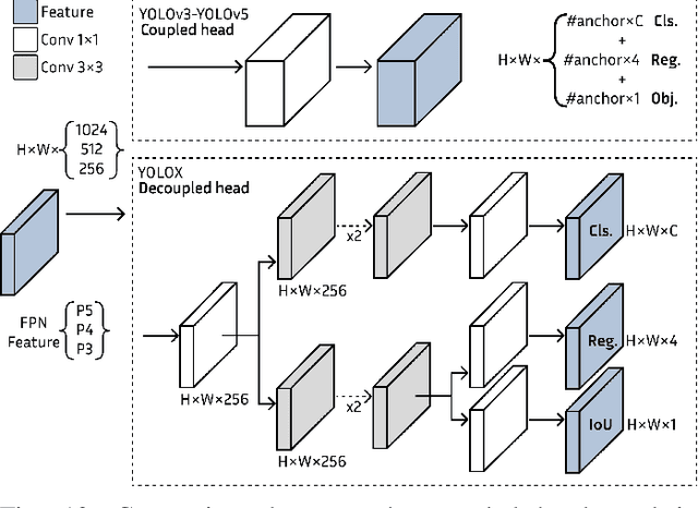 Figure 4 for A Decade of You Only Look Once (YOLO) for Object Detection