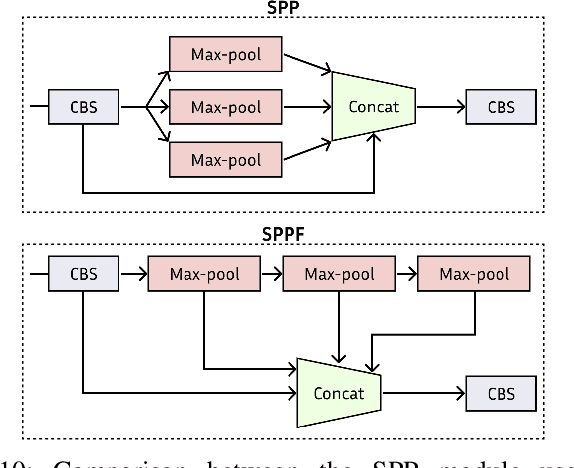 Figure 2 for A Decade of You Only Look Once (YOLO) for Object Detection