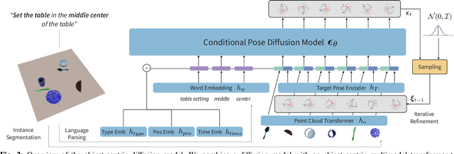 Figure 2 for StructDiffusion: Object-Centric Diffusion for Semantic Rearrangement of Novel Objects