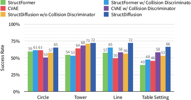 Figure 4 for StructDiffusion: Object-Centric Diffusion for Semantic Rearrangement of Novel Objects