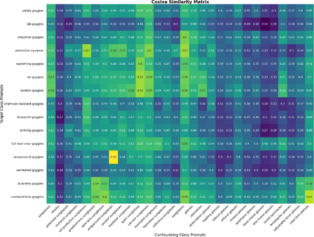 Figure 3 for Beyond General Prompts: Automated Prompt Refinement using Contrastive Class Alignment Scores for Disambiguating Objects in Vision-Language Models