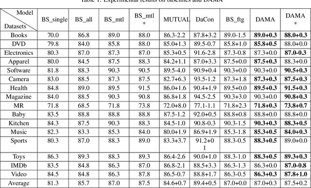 Figure 2 for Dynamic Domain Information Modulation Algorithm for Multi-domain Sentiment Analysis