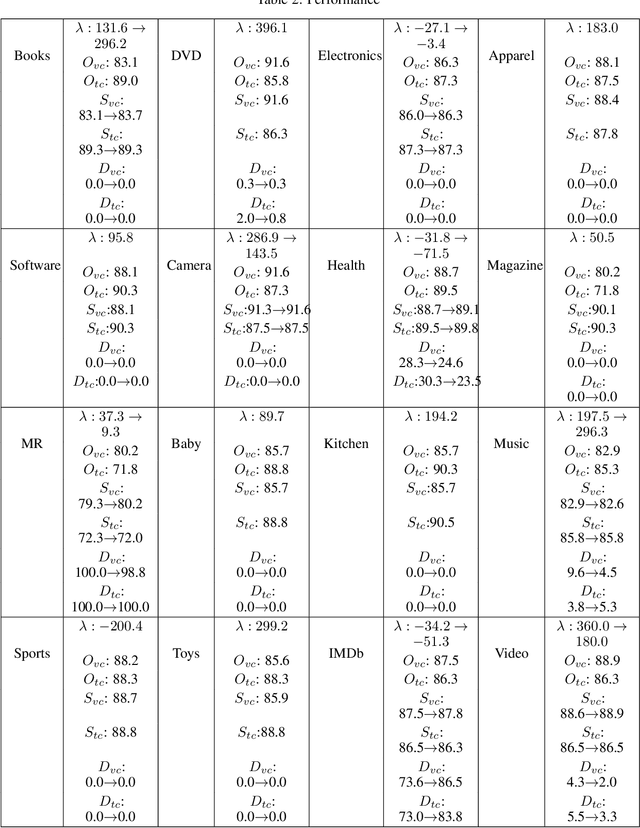 Figure 4 for Dynamic Domain Information Modulation Algorithm for Multi-domain Sentiment Analysis