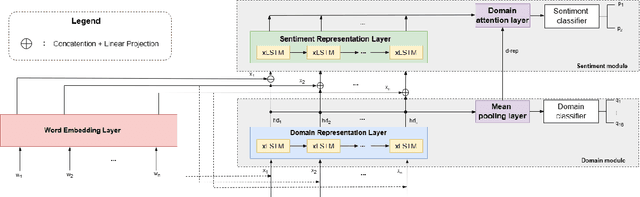 Figure 1 for Dynamic Domain Information Modulation Algorithm for Multi-domain Sentiment Analysis