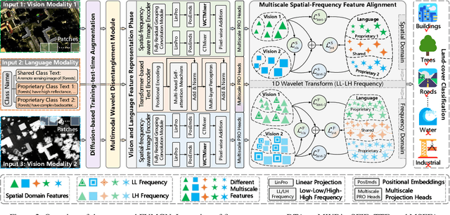 Figure 3 for Frequency-Aware Vision-Language Multimodality Generalization Network for Remote Sensing Image Classification