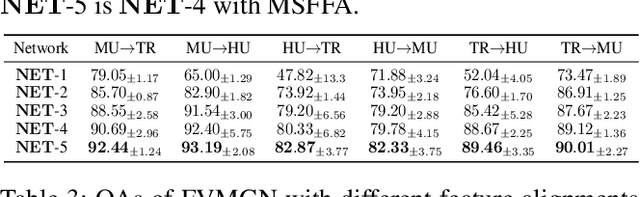 Figure 4 for Frequency-Aware Vision-Language Multimodality Generalization Network for Remote Sensing Image Classification
