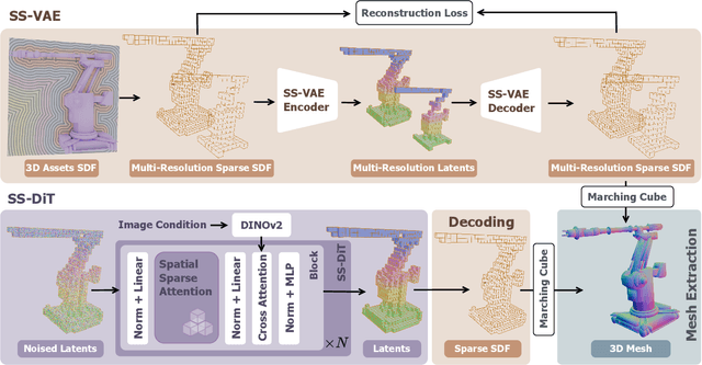 Figure 2 for Direct3D-S2: Gigascale 3D Generation Made Easy with Spatial Sparse Attention