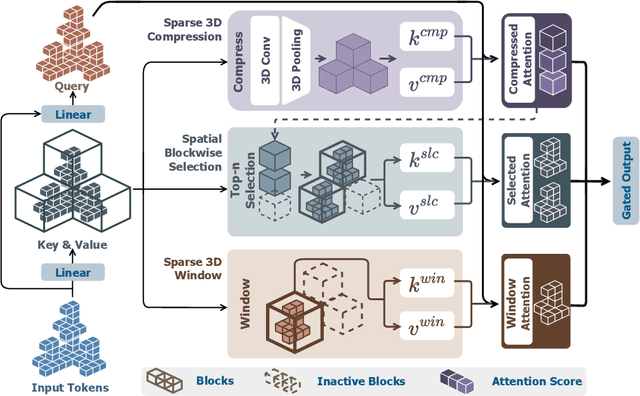 Figure 4 for Direct3D-S2: Gigascale 3D Generation Made Easy with Spatial Sparse Attention