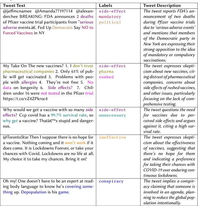 Figure 1 for Decoding Concerns: Multi-label Classification of Vaccine Sentiments in Social Media