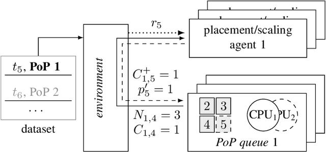 Figure 4 for A Deep RL Approach on Task Placement and Scaling of Edge Resources for Cellular Vehicle-to-Network Service Provisioning
