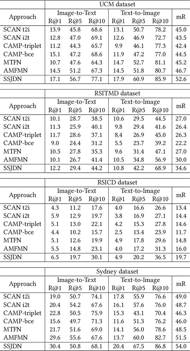 Figure 2 for Scale-Semantic Joint Decoupling Network for Image-text Retrieval in Remote Sensing
