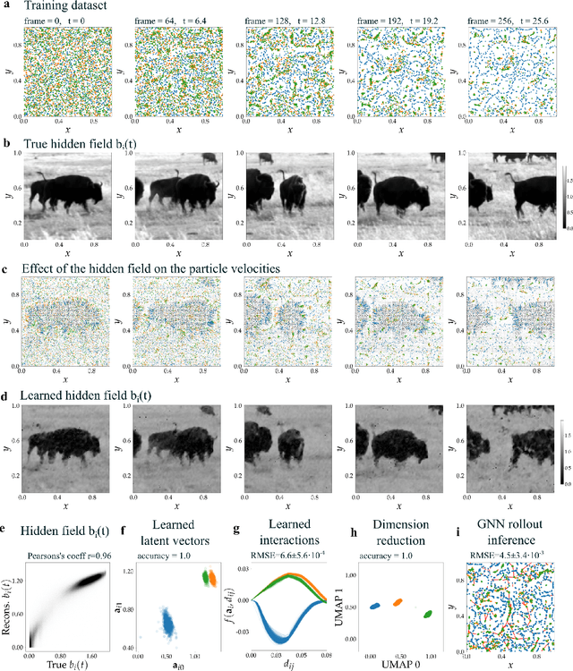 Figure 4 for Decomposing heterogeneous dynamical systems with graph neural networks