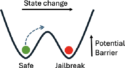 Figure 1 for Probing Latent Subspaces in LLM for AI Security: Identifying and Manipulating Adversarial States