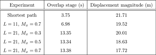 Figure 2 for Locally Optimal Solutions to Constraint Displacement Problems via Path-Obstacle Overlaps