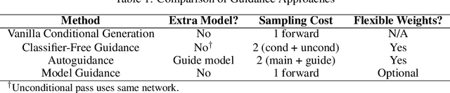 Figure 2 for MolGuidance: Advanced Guidance Strategies for Conditional Molecular Generation with Flow Matching